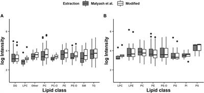 Novel Extraction Method for Combined Lipid and Metal Speciation From Caenorhabditis elegans With Focus on Iron Redox Status and Lipid Profiling